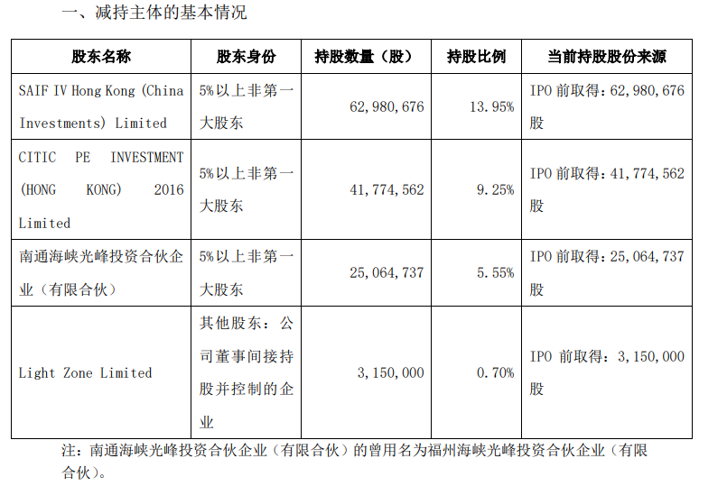 突發！科創板第一批減持來了：最高減14%！股民：又要誕生幾位億萬富豪 財經 第5張