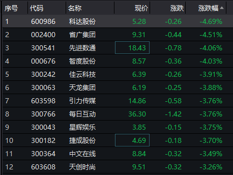 發生了什麼？A股突然盤中大跌2%，科創板創業板也綠了，軍工股卻出現漲停潮！ 財經 第13張