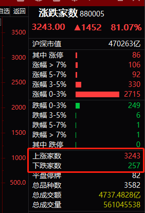 瘋狂的A股！近百股漲停，3天暴增2萬億！更有配資卷土從來，牛市來了？ 財經 第11張