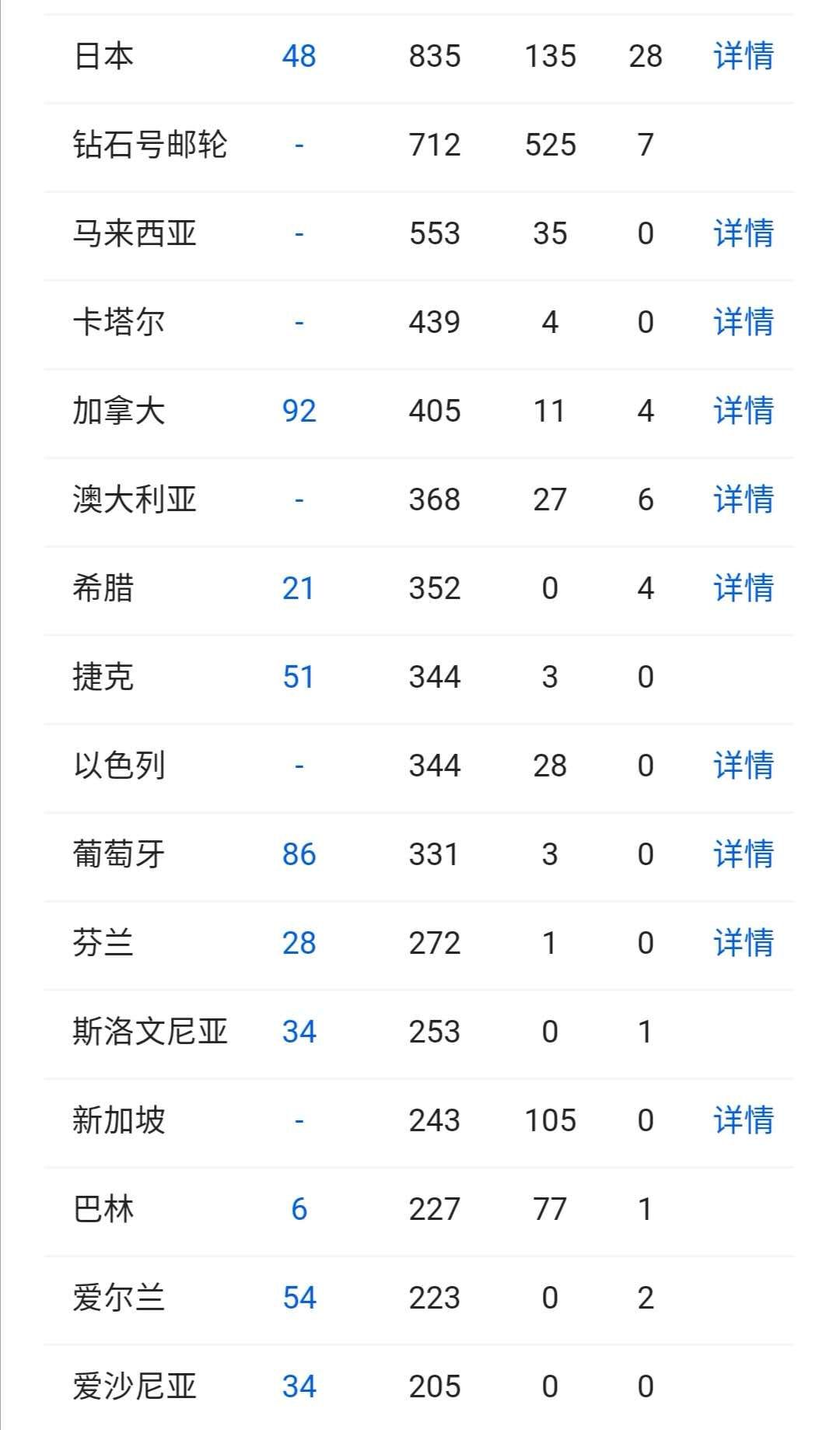 全球告急！多国紧急“闭关锁国”！东京奥运要推迟至2022年？