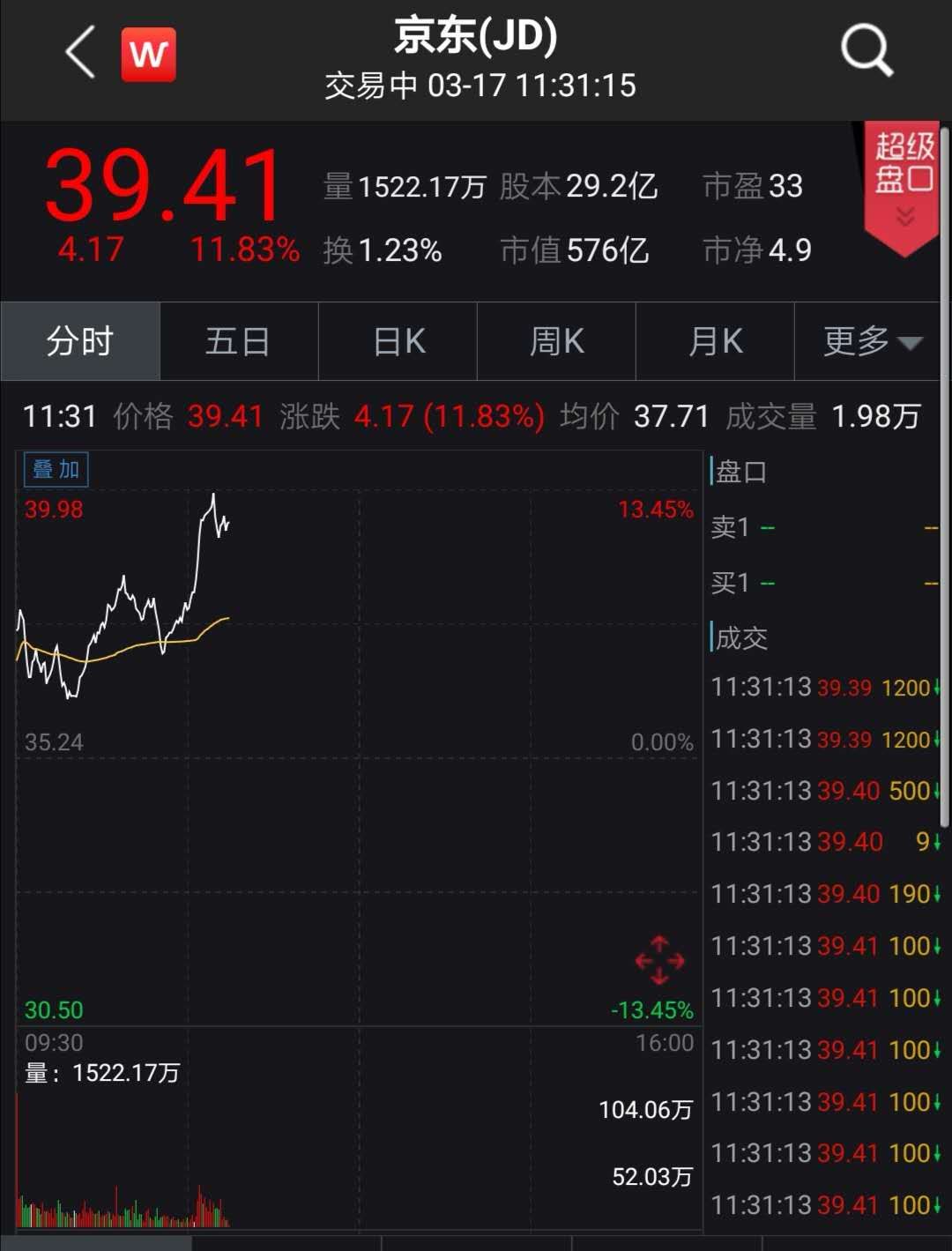 刘强东出手 京东砸140亿回购 股价应声暴涨12%