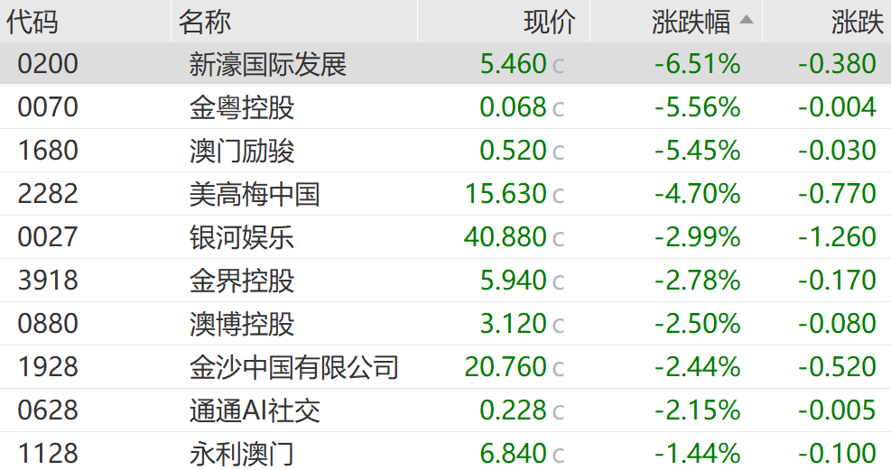 恒指失守27000点