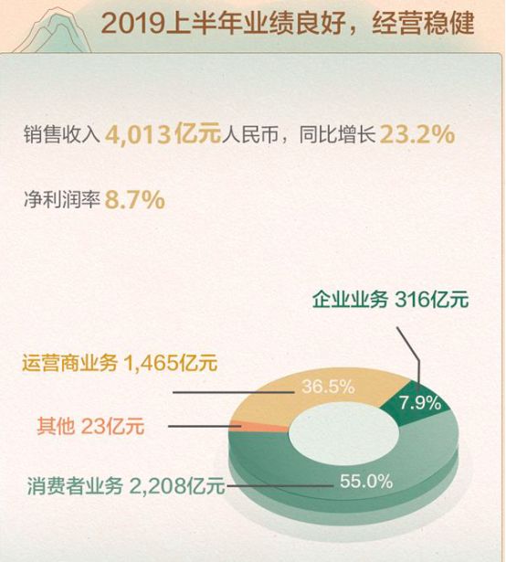 果然「不死鳥」！華為公布被制裁後首個戰績，還宣布了1200億的大計劃 科技 第2張