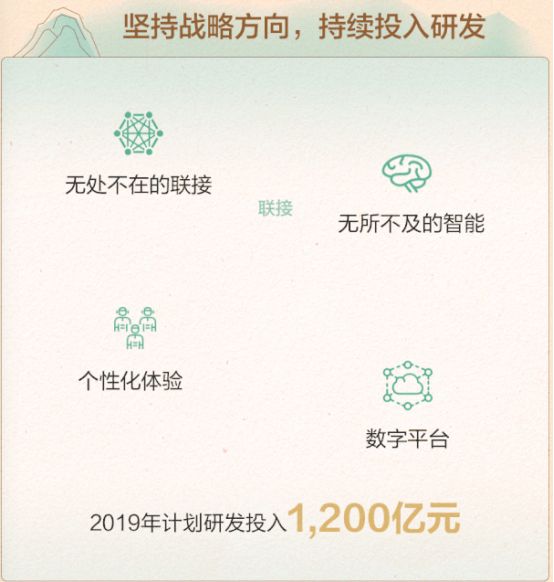 果然「不死鳥」！華為公布被制裁後首個戰績，還宣布了1200億的大計劃 科技 第5張