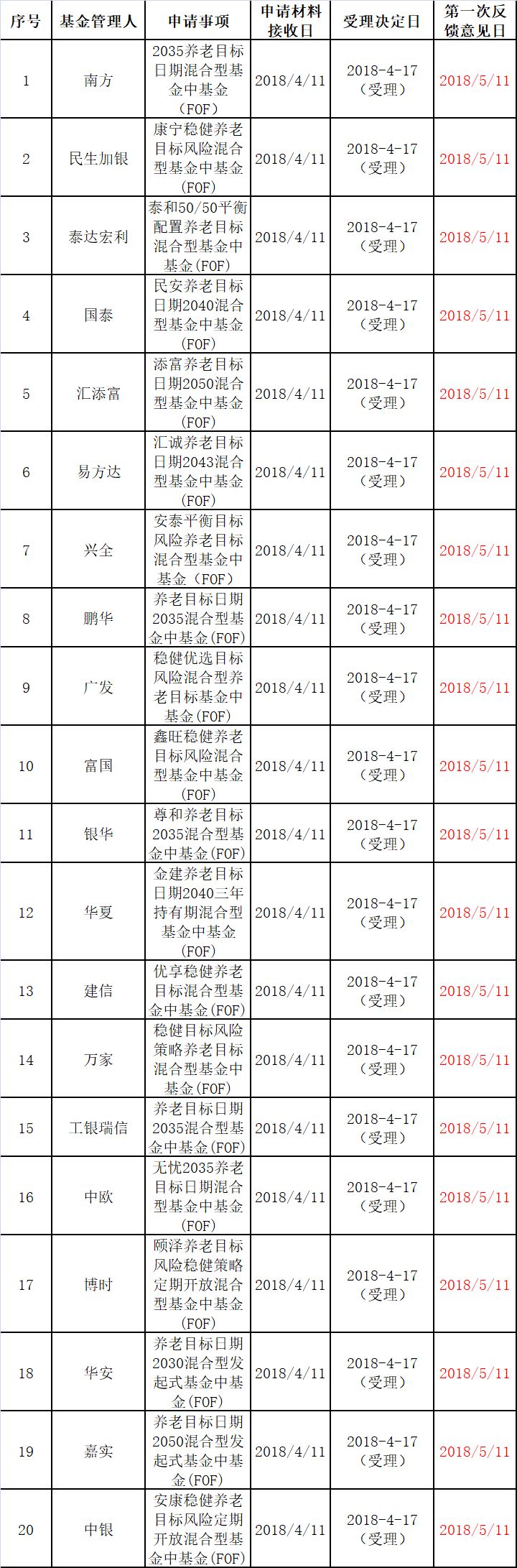 与每个人的养老密切相关 养老目标基金即将问世