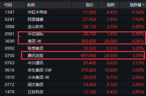 刚刚，抱团股大反攻！ 3200只A股飘红，券商一哥却暴跌8%！苏宁易购一字涨停，30万股民嗨了！工信部重磅发声，这板块直线飙升！