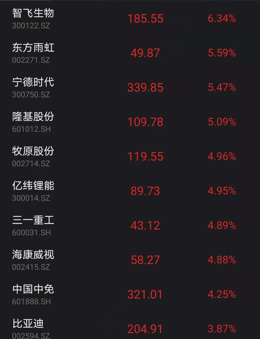 刚刚，抱团股大反攻！ 3200只A股飘红，券商一哥却暴跌8%！苏宁易购一字涨停，30万股民嗨了！工信部重磅发声，这板块直线飙升！
