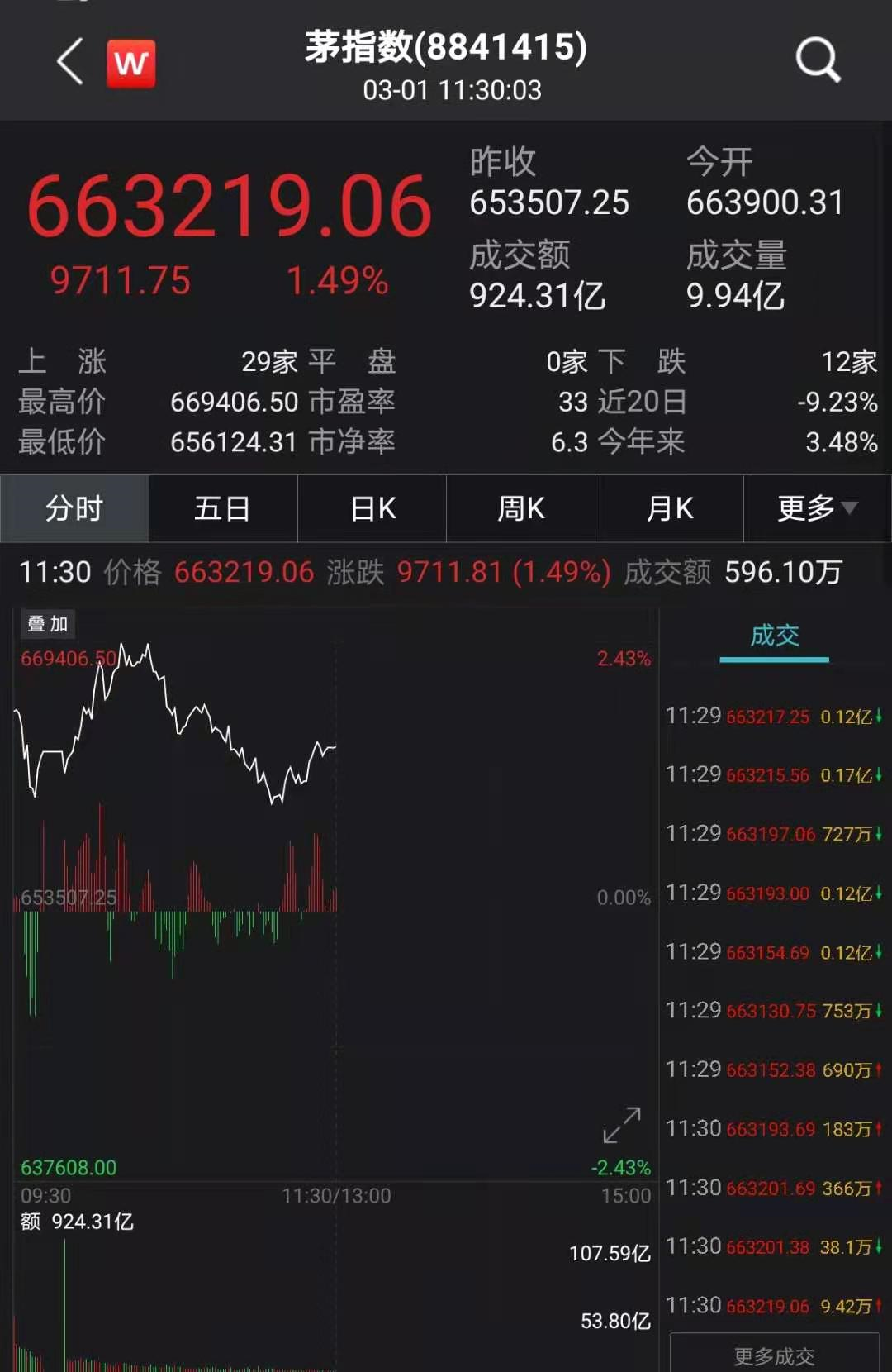 刚刚，抱团股大反攻！ 3200只A股飘红，券商一哥却暴跌8%！苏宁易购一字涨停，30万股民嗨了！工信部重磅发声，这板块直线飙升！