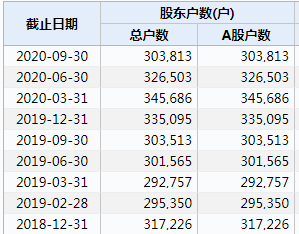 刚刚，抱团股大反攻！ 3200只A股飘红，券商一哥却暴跌8%！苏宁易购一字涨停，30万股民嗨了！工信部重磅发声，这板块直线飙升！