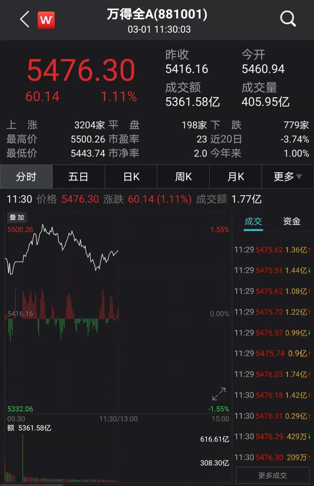 刚刚，抱团股大反攻！ 3200只A股飘红，券商一哥却暴跌8%！苏宁易购一字涨停，30万股民嗨了！工信部重磅发声，这板块直线飙升！