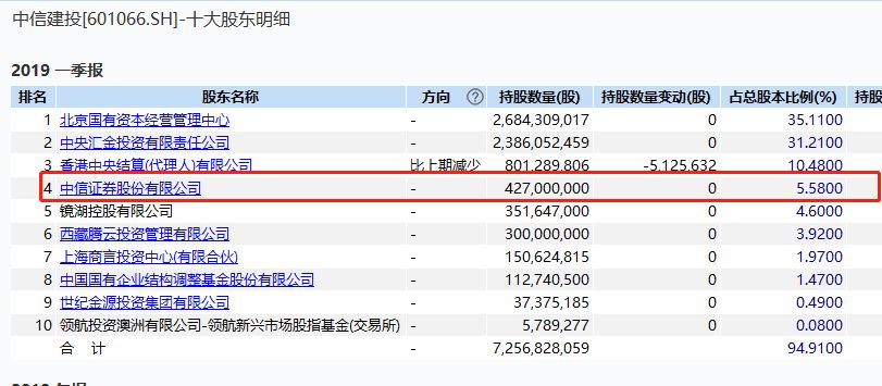 中信证券和中信银行什么关系