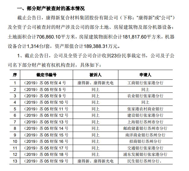 四大行齊出手！ST康得新40億資產出大事：查封、凍結、強行劃走全來了！ 財經 第2張