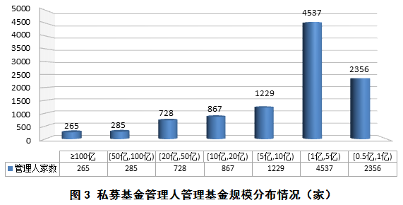 11月私募规模来了，百亿私募再增5家，证券类私募却缩水200亿_证券时报网