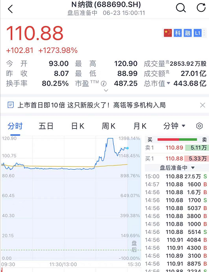 股民炸锅！刚刚，最强新股一天暴涨14倍！高瓴笑了！4000亿白酒大白马却崩了！李佳琦、薇娅公司也要上市？最新回应来了