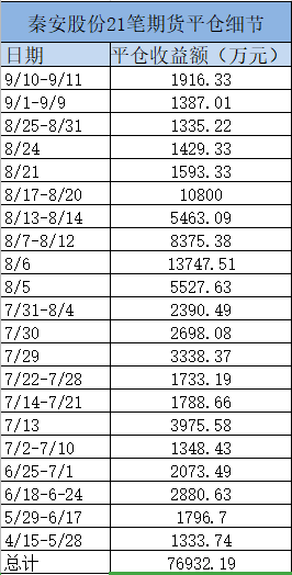 驚呆！A股董事長帶隊炒期貨，21次平倉全盈利，狂賺近8億！史上最「不務正業」公司，交易所岀手了 財經 第4張