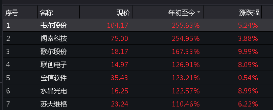 9000ڣ󱬷 ͻȻ4%ƼͷȺɱ