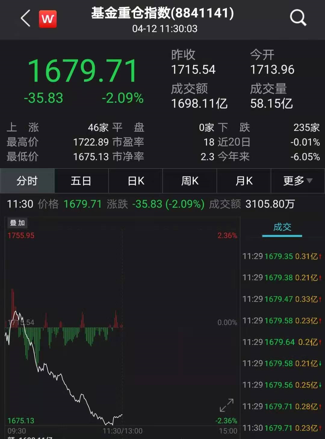 股民懵了！刚刚，A股又跳水！顺丰重挫8%，“手套茅”暴跌13%！电力白酒却火了，最牛五连板！张勇重磅发声，阿里暴涨3000亿！