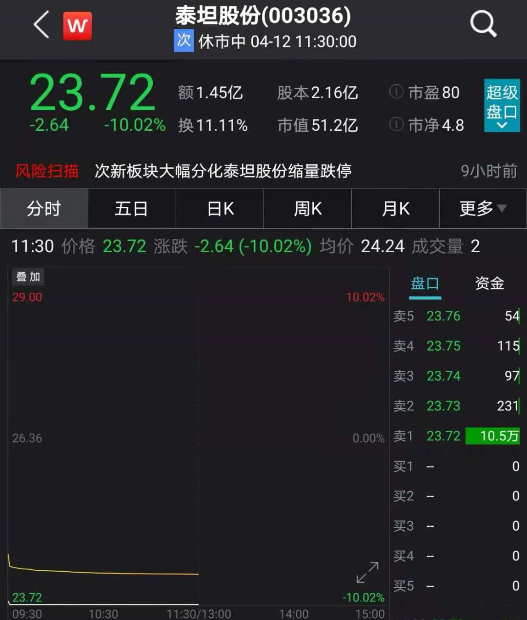 股民懵了！刚刚，A股又跳水！顺丰重挫8%，“手套茅”暴跌13%！电力白酒却火了，最牛五连板！张勇重磅发声，阿里暴涨3000亿！