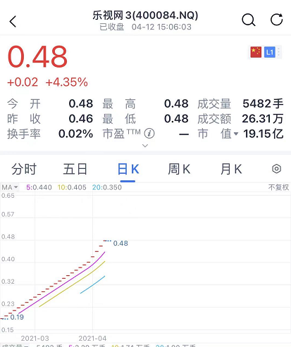 财务造假10年！贾跃亭被罚2.41亿，股价暴涨167%，连续24个涨停！网友：下周不敢回国了