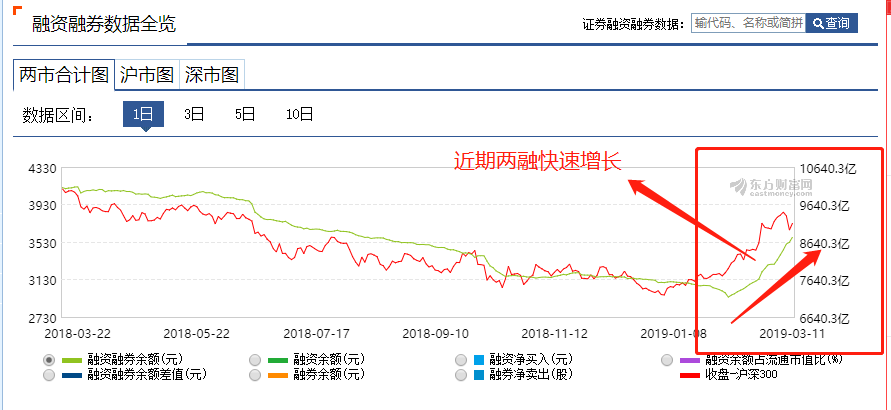 加杠杆炒股凶猛 融资盘激增1663亿券商称这三类a股100度 沸腾 证券时报网