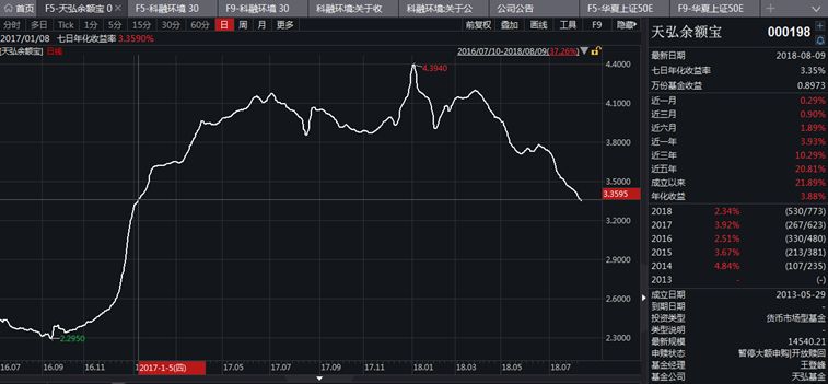 货币市场利率大跳水 天弘余额宝已创19个月新低！