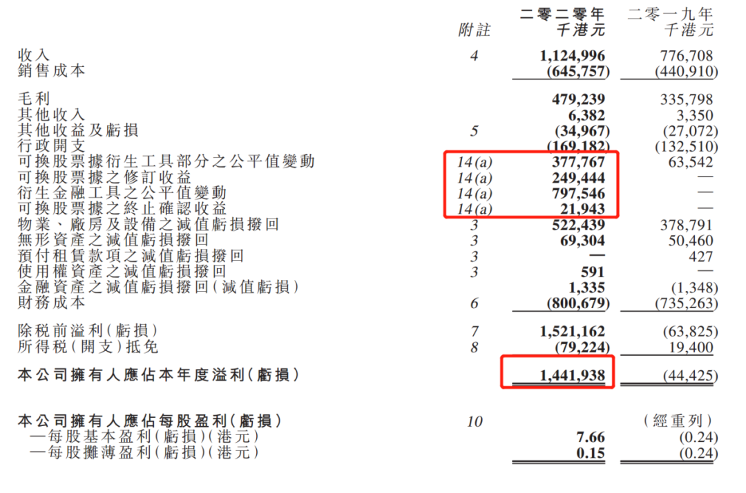 剛剛，暴漲700%！