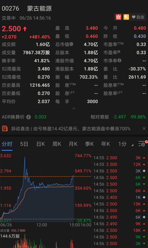 剛剛，暴漲700%！