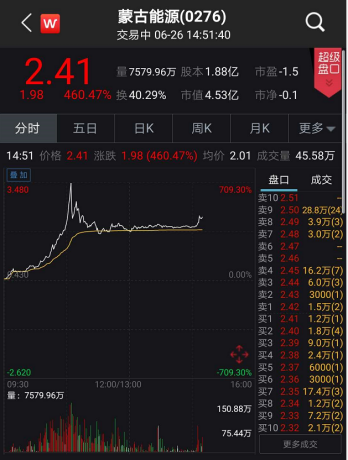 剛剛，暴漲700%！