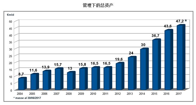 异国围攻者赋予意大利独特的预约货物号码牌!已有11家全球资管巨头畸形杀入中国1971