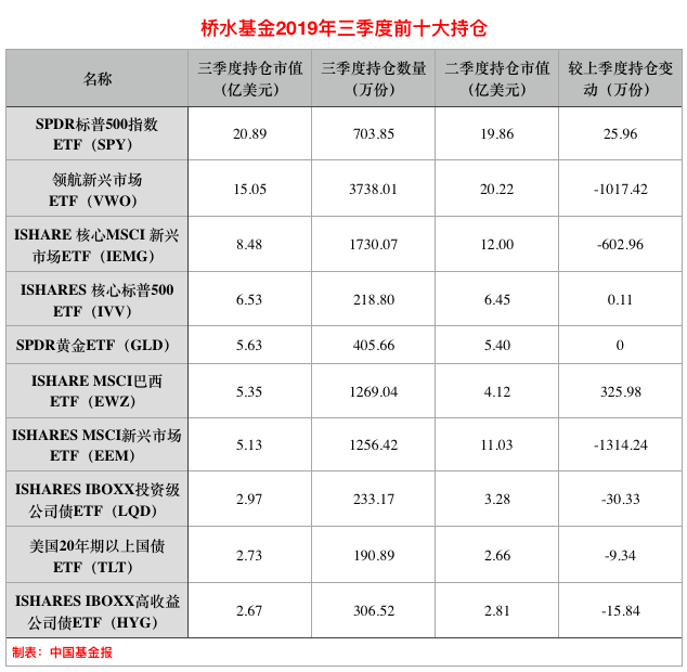 桥水大动作 猛砍新兴市场 但继续做多中国 证券时报网