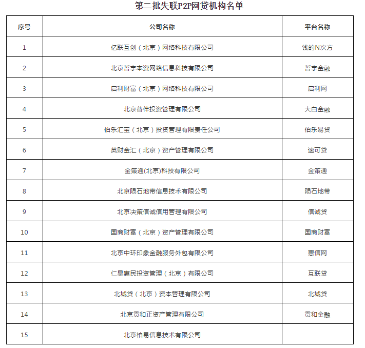 重磅：15家P2P平台失联，理财请选银行！