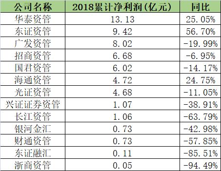 券商資管淨利潤排名來了：東方紅大賺9.4億只能排第二，最賺錢的竟然是TA，狂賺13億！ 未分類 第3張