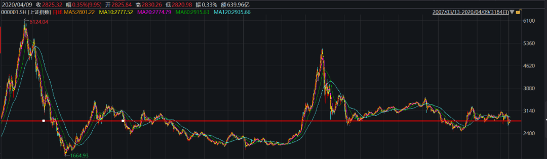 A股2800点 指数多年0涨跌 这些基金却大赚至少100 最狠510 证券时报网