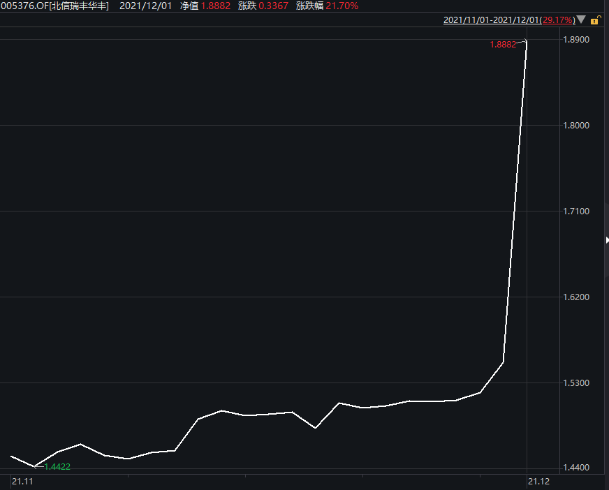 基民惊呆又有基金一天暴涨21啥情况