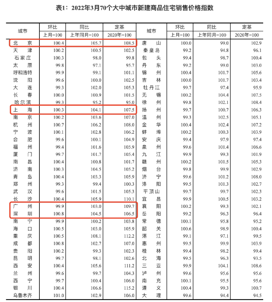*新！70城房价出炉！广州下降0.1%！