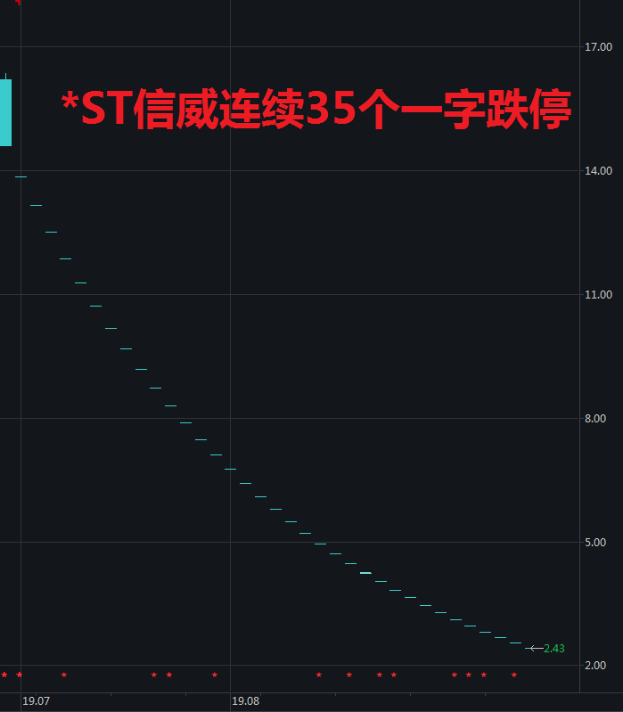 35個一字跌停！1900億市值