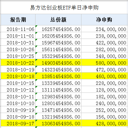 狂買創業板！深交所傳來大消息:史上最猛ETF淨申購來了，1天14億份，更有年內暴增70倍 新聞 第4張