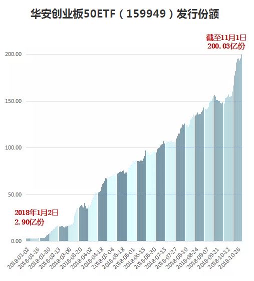 狂買創業板！深交所傳來大消息:史上最猛ETF淨申購來了，1天14億份，更有年內暴增70倍 新聞 第2張