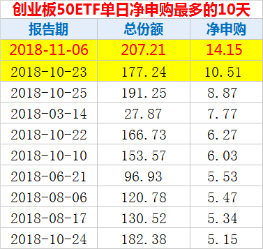 狂買創業板！深交所傳來大消息:史上最猛ETF淨申購來了，1天14億份，更有年內暴增70倍 新聞 第3張