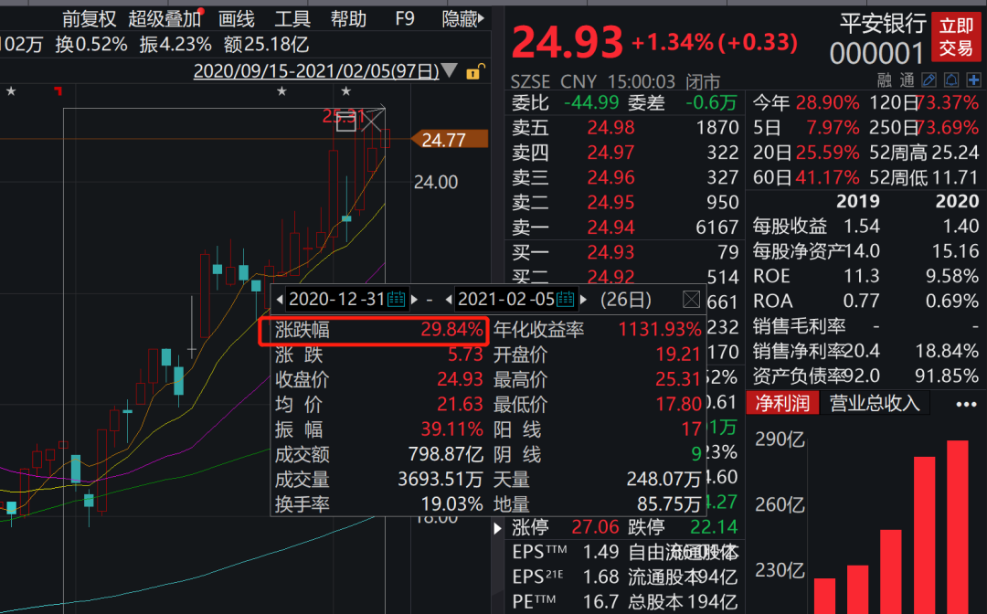 逆市大涨30%凭什么？平安银行行长：关键在这四大方面