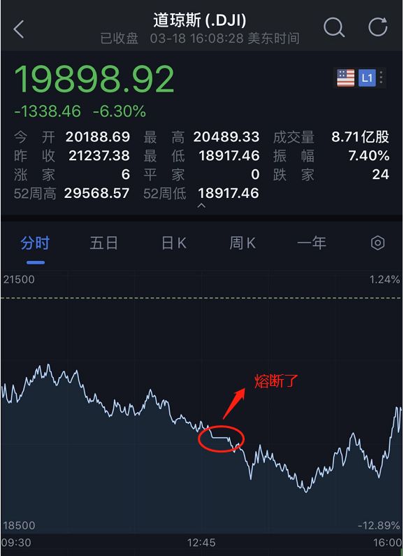 美股又崩盘 特朗普熔断 恐怖 任期4次暴击 纽交所关交易大厅 证券时报网