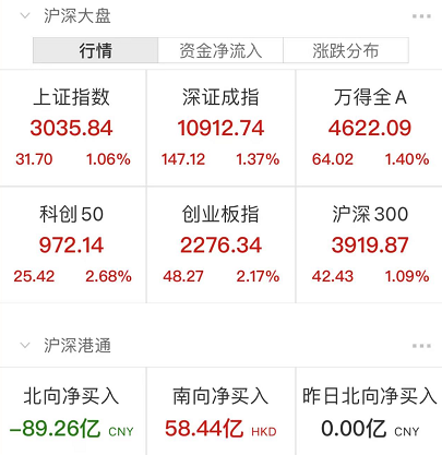 刚刚，A股挺起脊梁，超级大逆转！大涨原因找到了，证监会罕见重磅发声！突发，上海轨交全网停运！央行最新通报