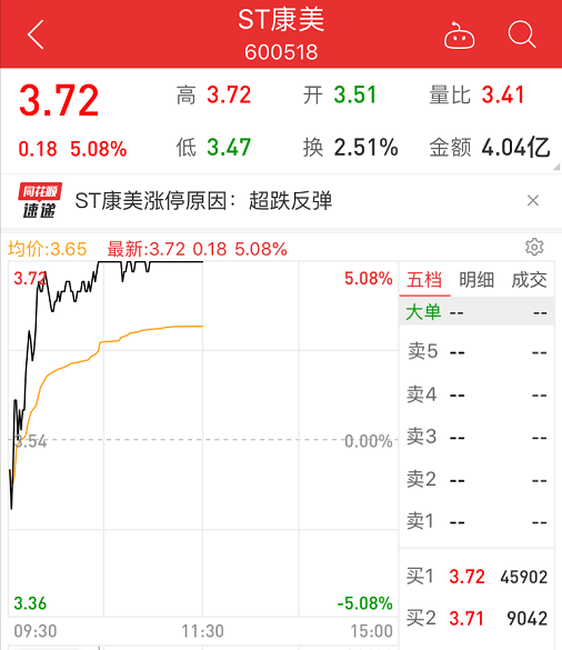 



刚刚，连拉四涨停！ST康美火了，遭顶格处罚60万，市值猛增33亿！
