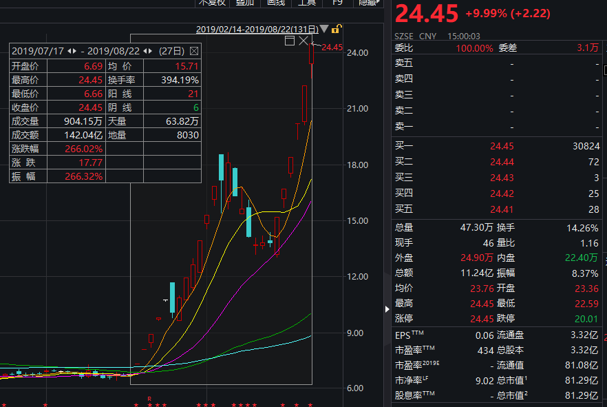 



14个涨停飙升近300%！中国最神秘富豪拿下这家A股，身家1100亿！更是世界500强，排名超阿里腾讯
