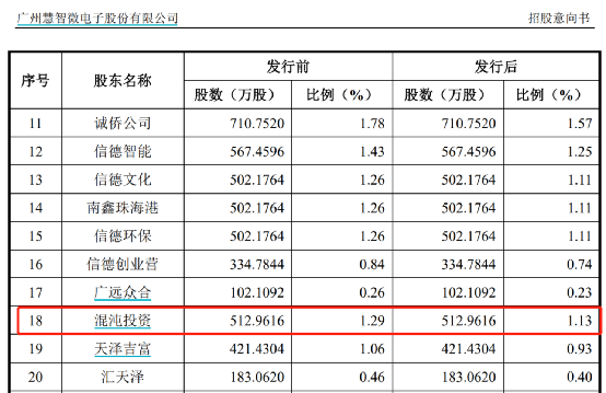 身价160亿元的贵州富豪,猛投半导体