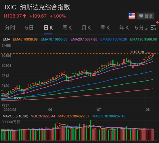 特朗普突然宣布，新冠疫苗11月问世！美股全线上涨，黄金继续疯狂，美国取消全球旅行警告，网友炸锅（组图） - 4