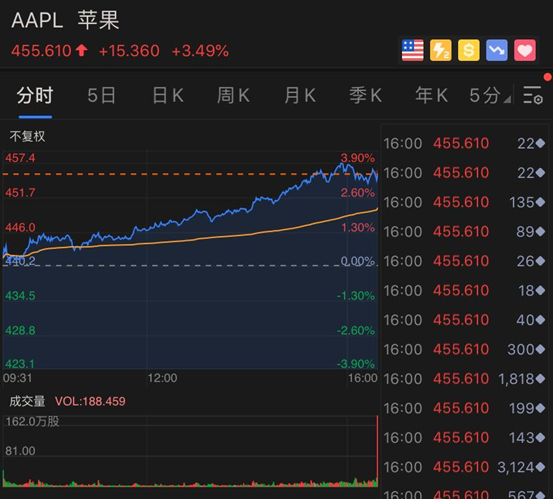 特朗普突然宣布，新冠疫苗11月问世！美股全线上涨，黄金继续疯狂，美国取消全球旅行警告，网友炸锅（组图） - 7