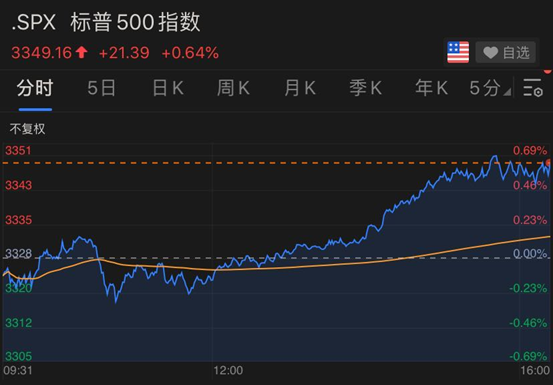 特朗普突然宣布，新冠疫苗11月问世！美股全线上涨，黄金继续疯狂，美国取消全球旅行警告，网友炸锅（组图） - 3