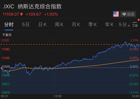 特朗普突然宣布，新冠疫苗11月问世！美股全线上涨，黄金继续疯狂，美国取消全球旅行警告，网友炸锅（组图） - 2
