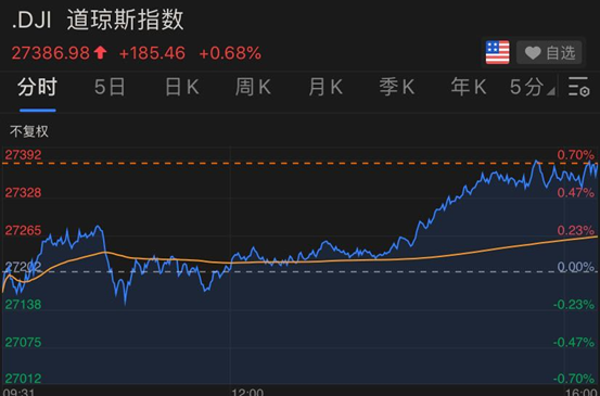 特朗普突然宣布，新冠疫苗11月问世！美股全线上涨，黄金继续疯狂，美国取消全球旅行警告，网友炸锅（组图） - 1